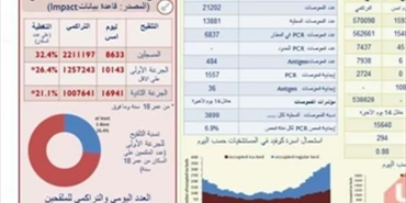 آخر مستجدات كورونا في لبنان