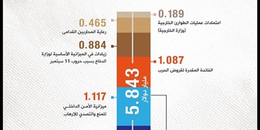 الإنفاق الأمريكي على الحروب بعد هجمات 11 أيلول (إنفوغراف)